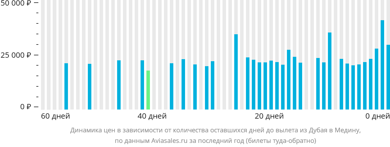 Динамика цен в зависимости от количества оставшихся дней до вылета из Дубая в Медину