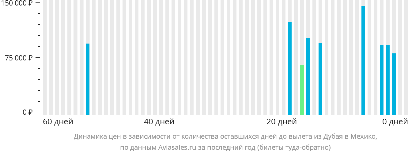 Динамика цен в зависимости от количества оставшихся дней до вылета из Дубая в Мехико