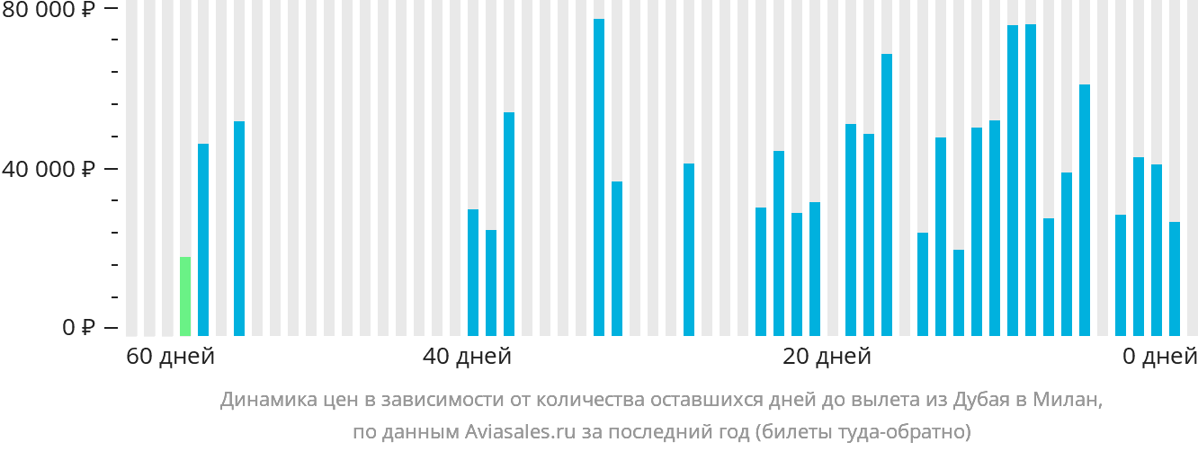 Динамика цен в зависимости от количества оставшихся дней до вылета из Дубая в Милан