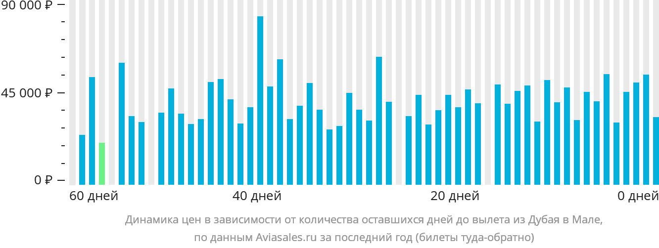 Динамика цен в зависимости от количества оставшихся дней до вылета из Дубая в Мале