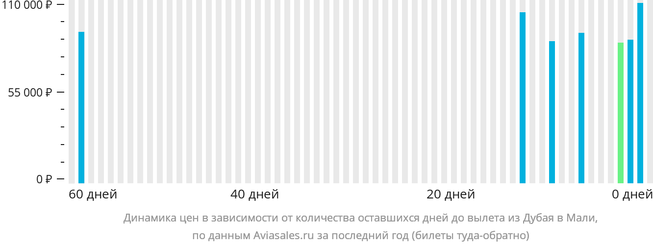 Динамика цен в зависимости от количества оставшихся дней до вылета из Дубая в Мали