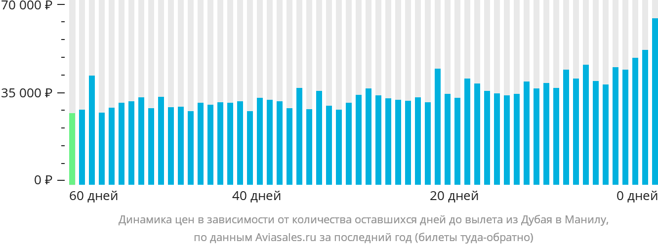 Динамика цен в зависимости от количества оставшихся дней до вылета из Дубая в Манилу
