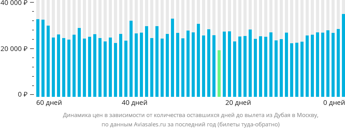 Динамика цен в зависимости от количества оставшихся дней до вылета из Дубая в Москву