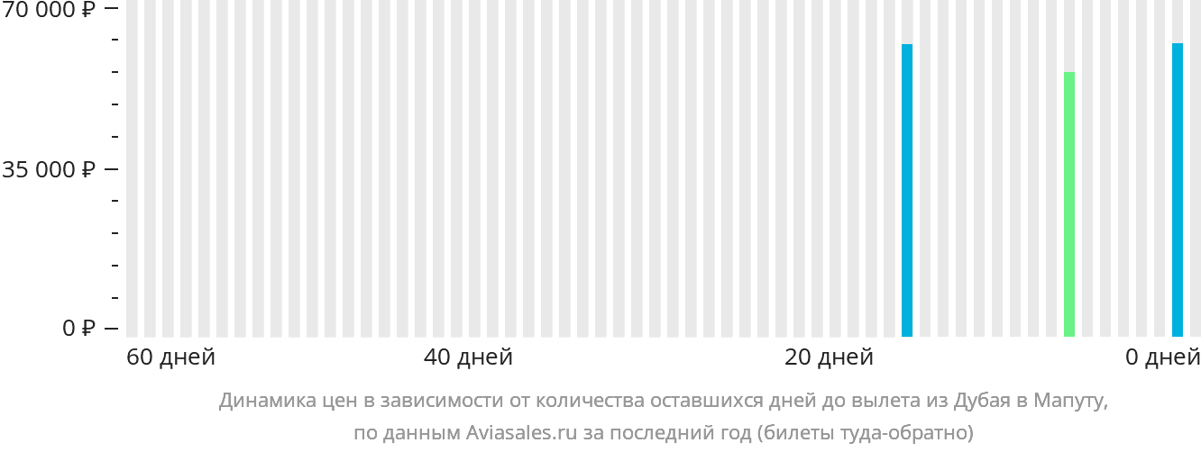 Динамика цен в зависимости от количества оставшихся дней до вылета из Дубая в Мапуту