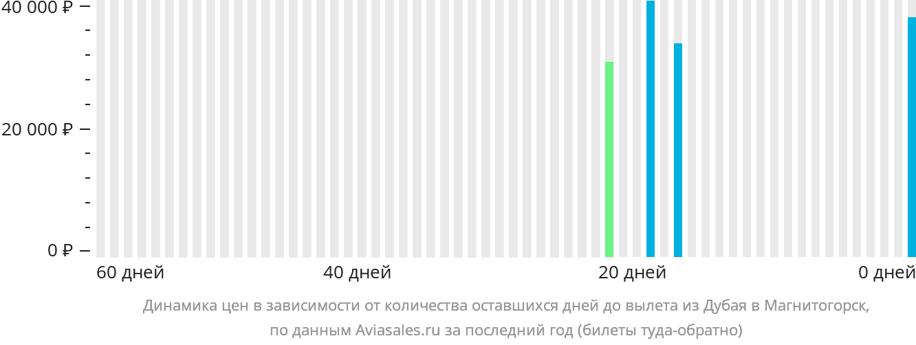 Динамика цен в зависимости от количества оставшихся дней до вылета из Дубая в Магнитогорск