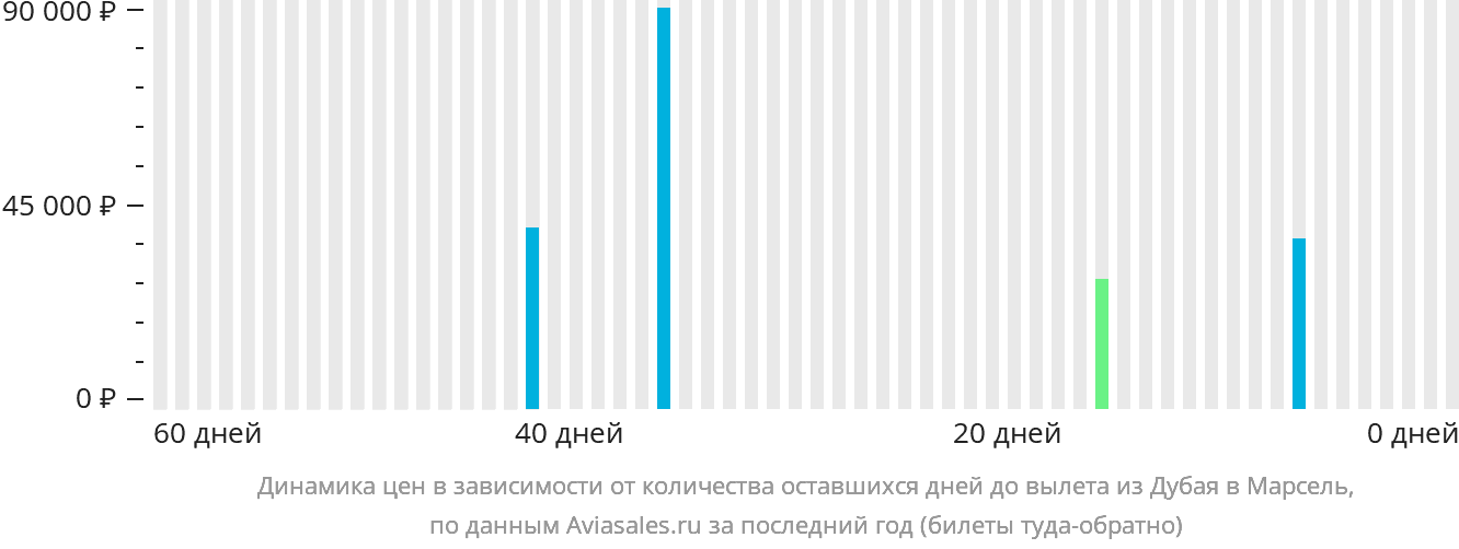 Динамика цен в зависимости от количества оставшихся дней до вылета из Дубая в Марсель