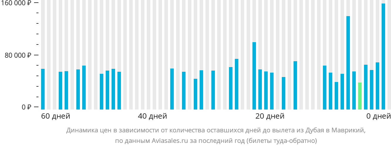 Динамика цен в зависимости от количества оставшихся дней до вылета из Дубая в Маврикий
