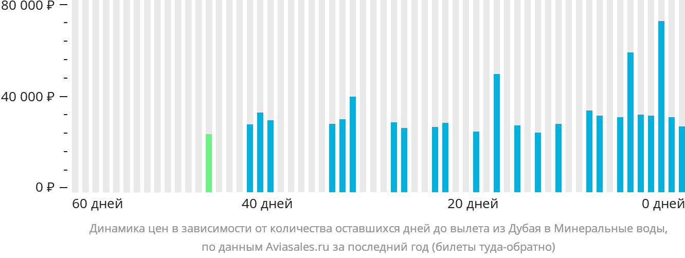 Динамика цен в зависимости от количества оставшихся дней до вылета из Дубая в Минеральные Воды