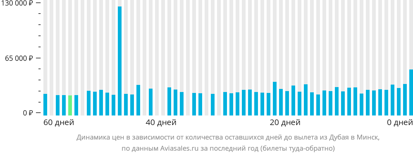 Динамика цен в зависимости от количества оставшихся дней до вылета из Дубая в Минск
