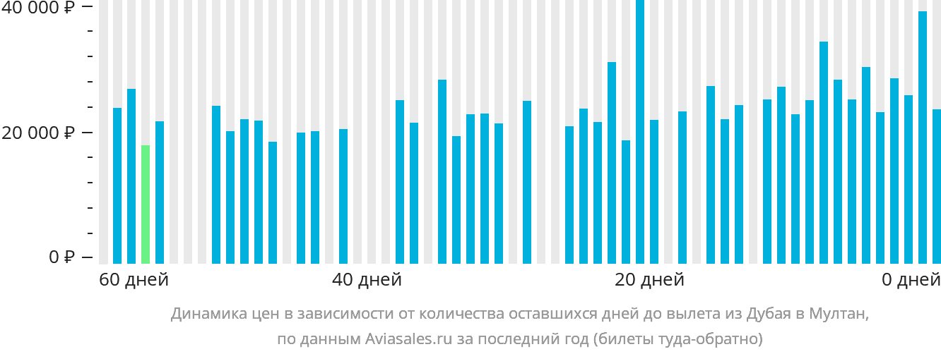 Динамика цен в зависимости от количества оставшихся дней до вылета из Дубая в Мултан