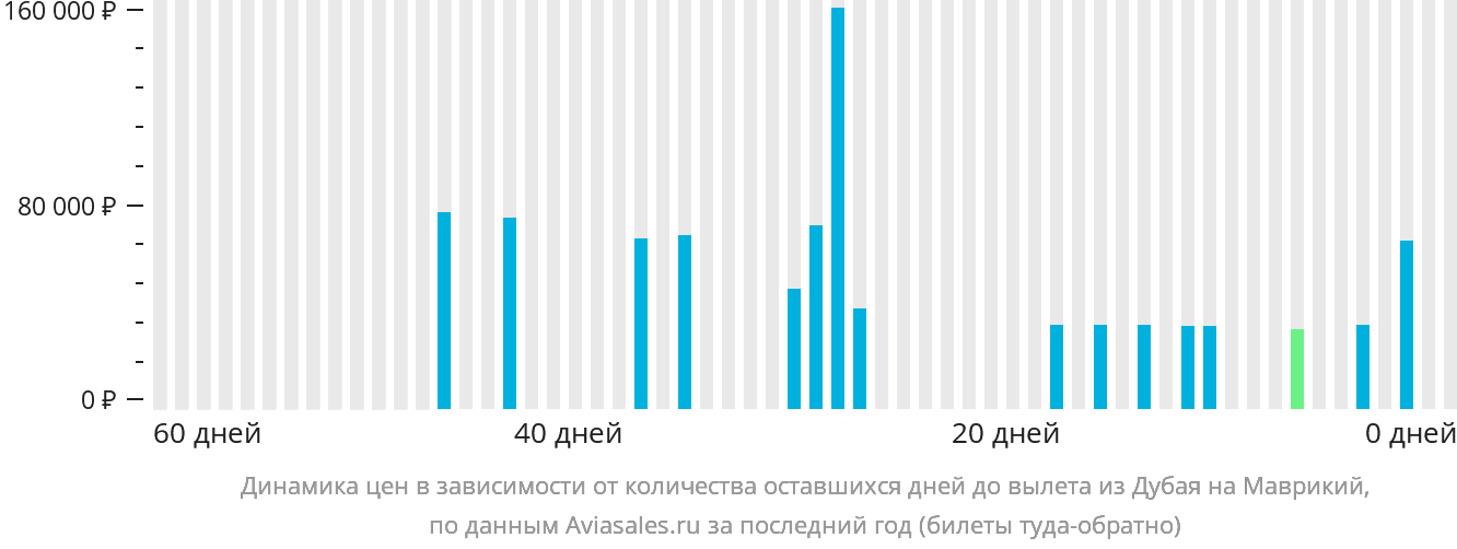 Динамика цен в зависимости от количества оставшихся дней до вылета из Дубая на Маврикий