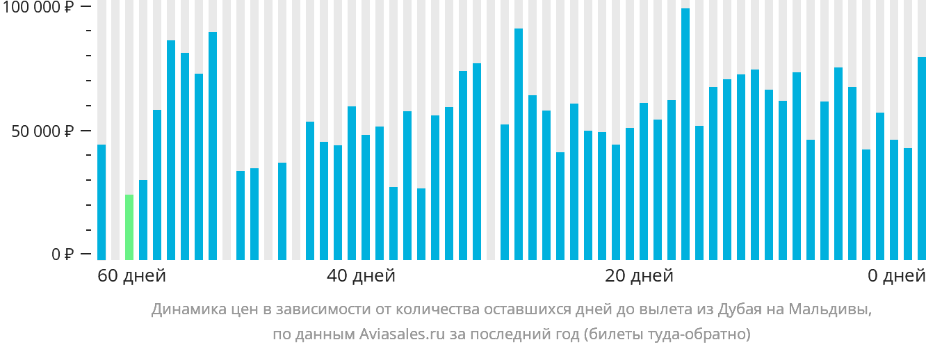 Динамика цен в зависимости от количества оставшихся дней до вылета из Дубая на Мальдивы