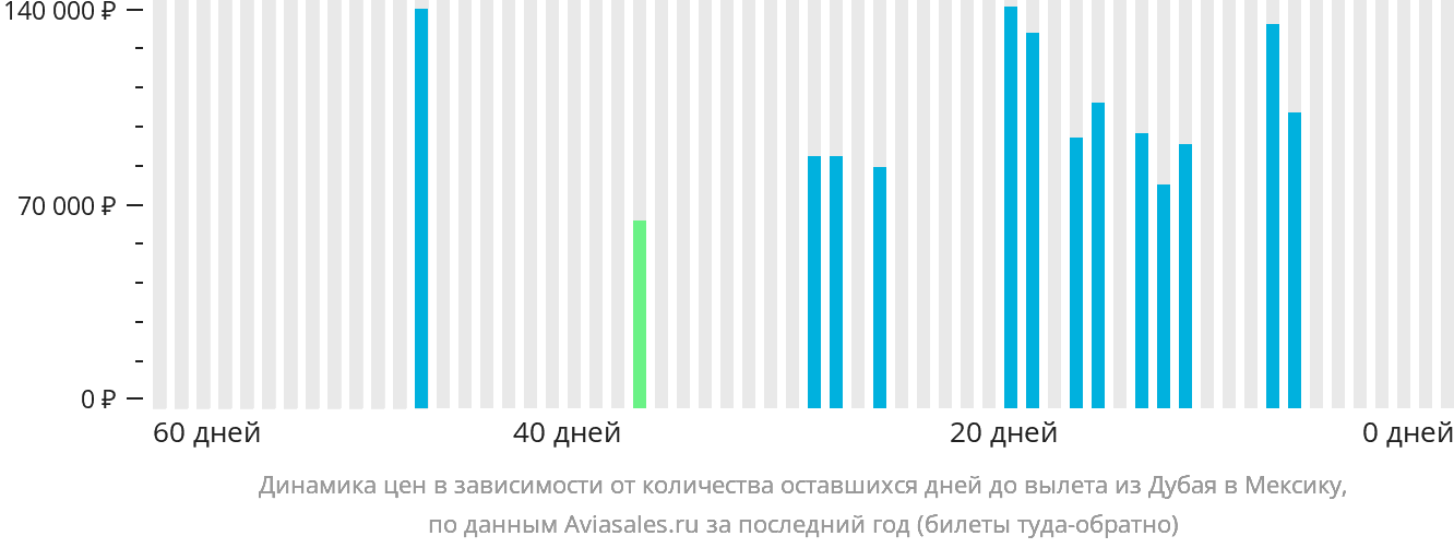 Динамика цен в зависимости от количества оставшихся дней до вылета из Дубая в Мексику
