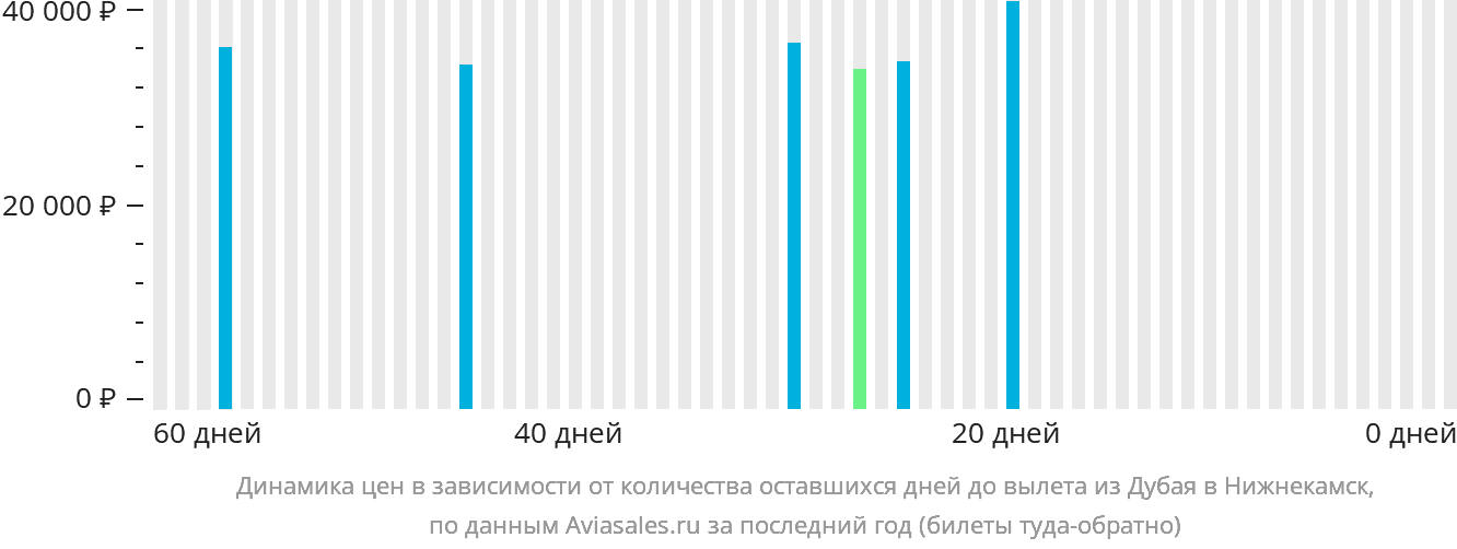 Динамика цен в зависимости от количества оставшихся дней до вылета из Дубая в Набережные Челны (Нижнекамск)