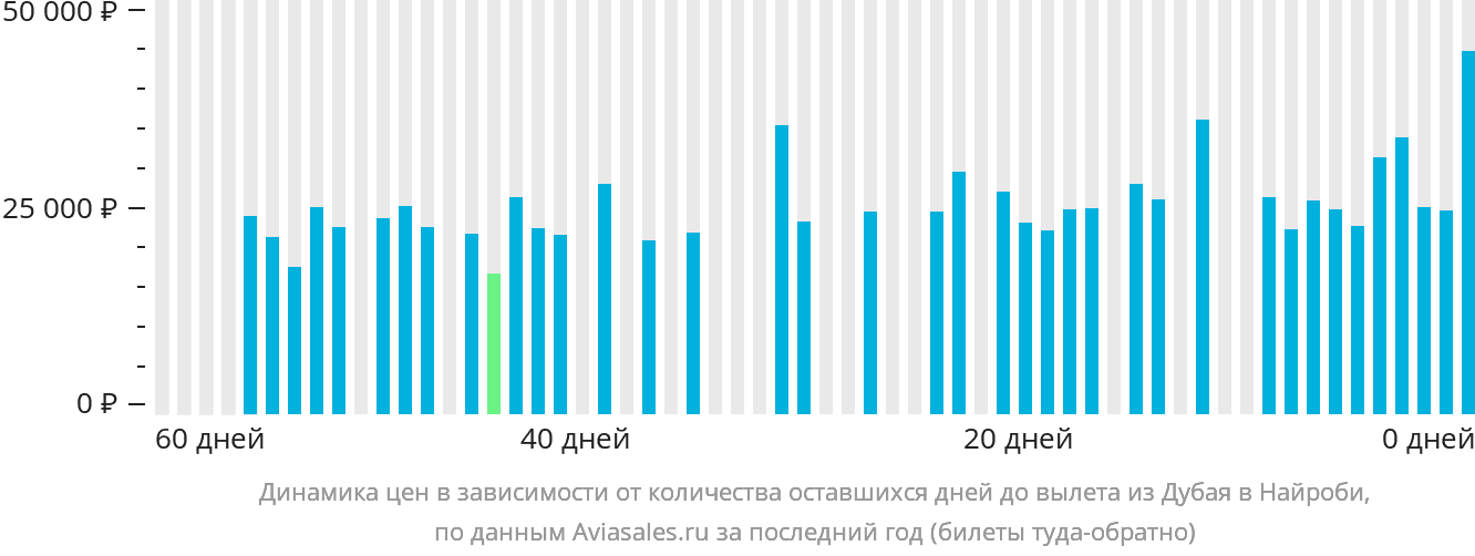Динамика цен в зависимости от количества оставшихся дней до вылета из Дубая в Найроби