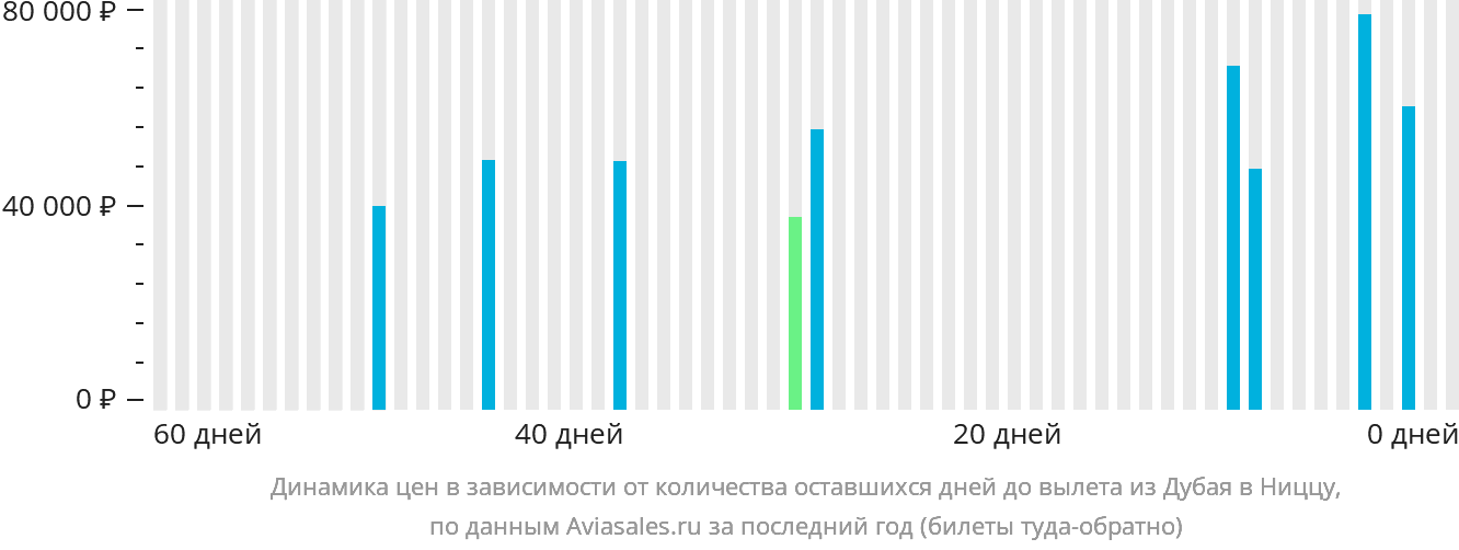 Динамика цен в зависимости от количества оставшихся дней до вылета из Дубая в Ниццу
