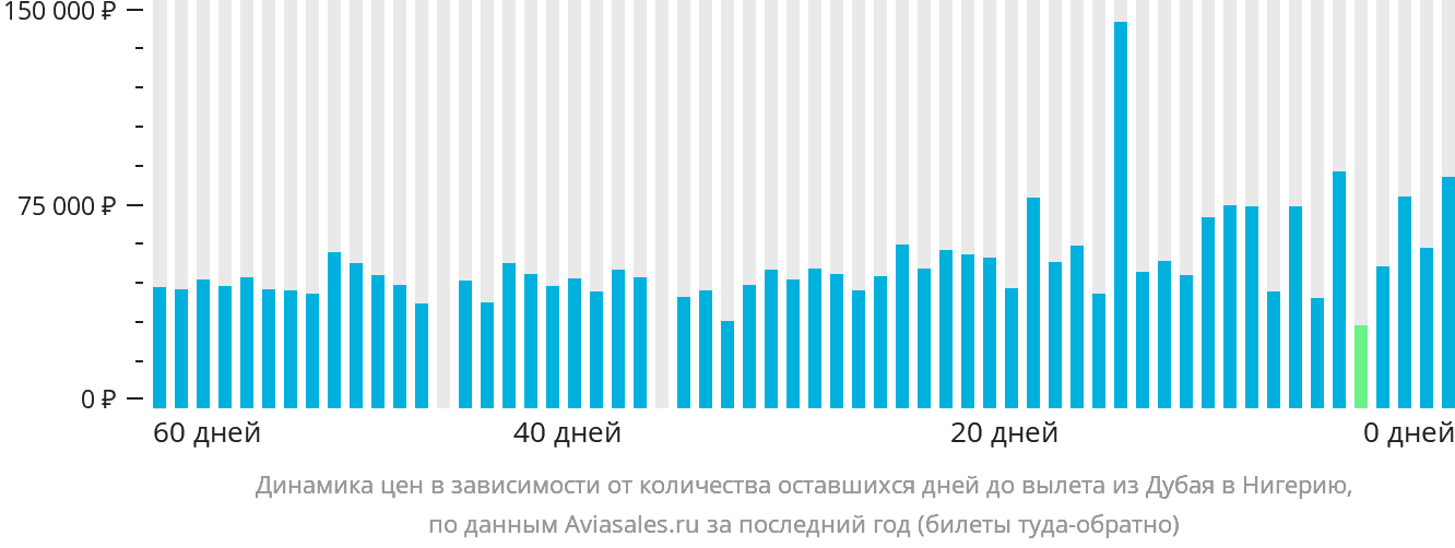 Динамика цен в зависимости от количества оставшихся дней до вылета из Дубая в Нигерию