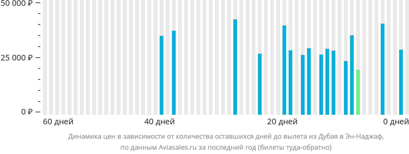 Динамика цен в зависимости от количества оставшихся дней до вылета из Дубая в Эн-Наджаф