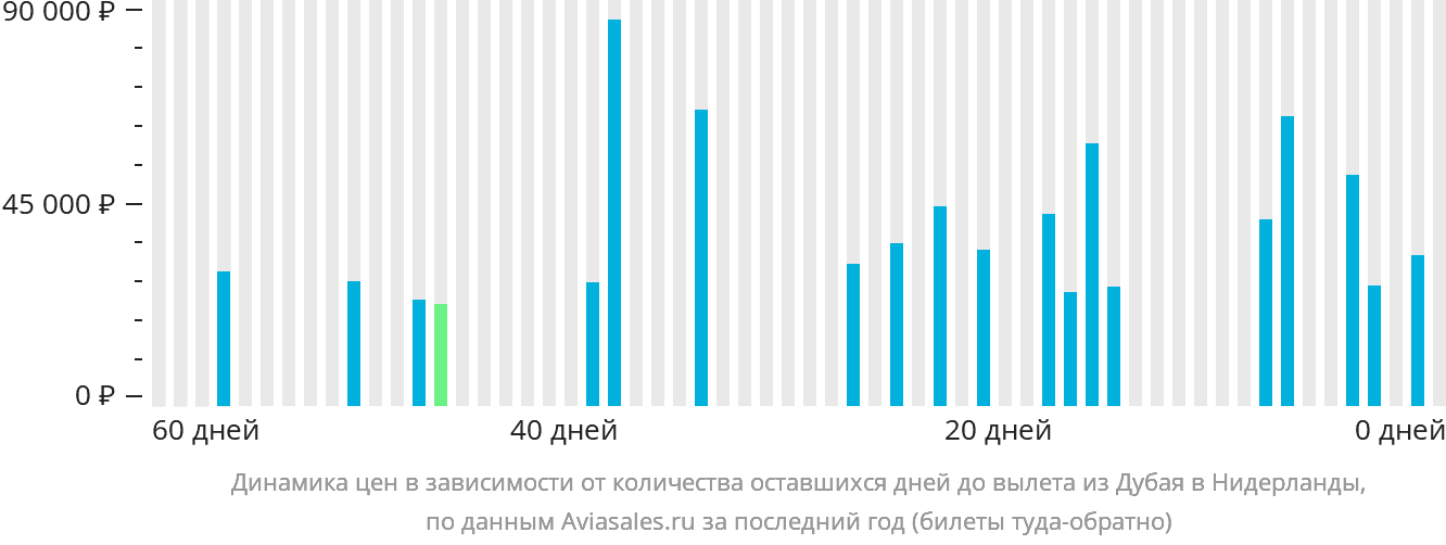 Динамика цен в зависимости от количества оставшихся дней до вылета из Дубая в Нидерланды