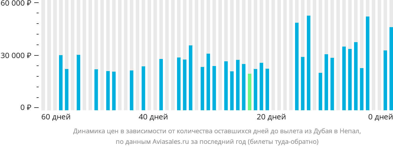 Динамика цен в зависимости от количества оставшихся дней до вылета из Дубая в Непал