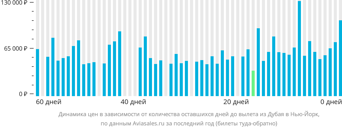 Динамика цен в зависимости от количества оставшихся дней до вылета из Дубая в Нью-Йорк