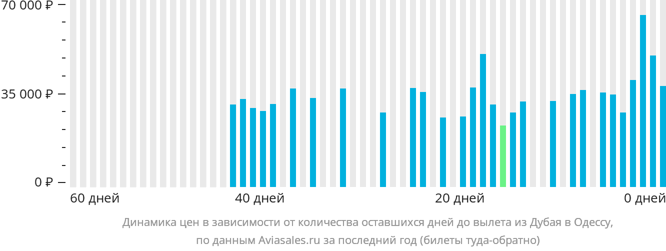 Динамика цен в зависимости от количества оставшихся дней до вылета из Дубая в Одессу