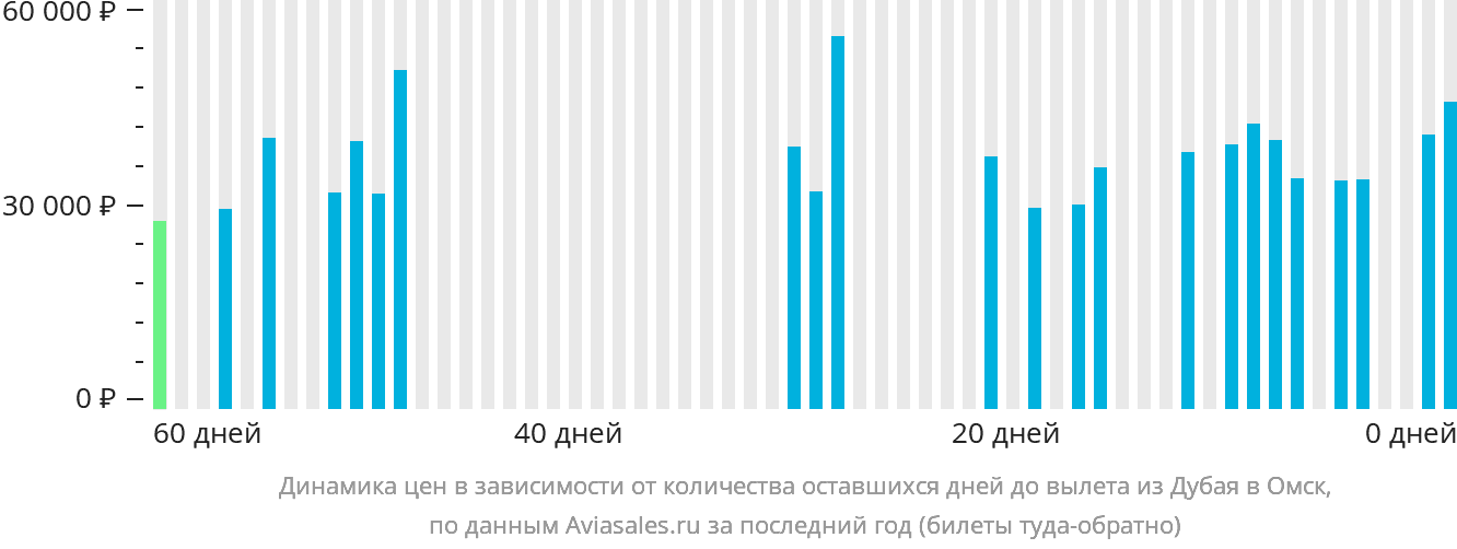 Динамика цен в зависимости от количества оставшихся дней до вылета из Дубая в Омск