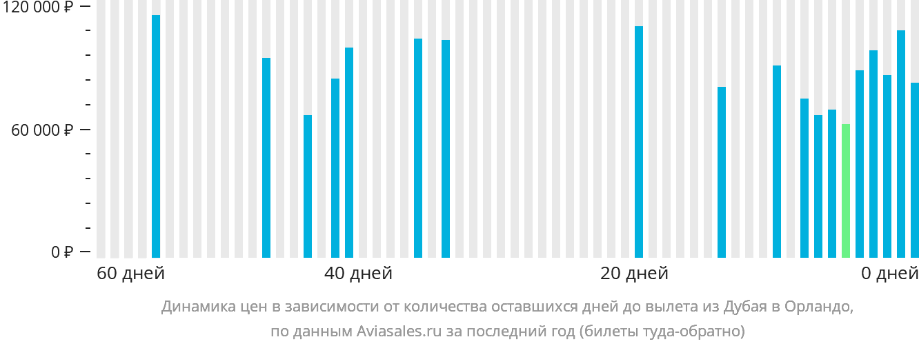 Динамика цен в зависимости от количества оставшихся дней до вылета из Дубая в Орландо