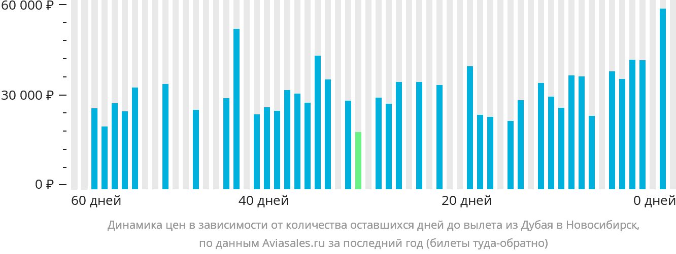 Динамика цен в зависимости от количества оставшихся дней до вылета из Дубая в Новосибирск