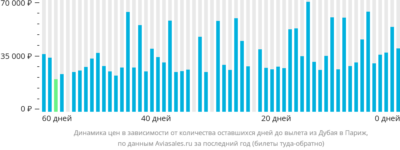 Динамика цен в зависимости от количества оставшихся дней до вылета из Дубая в Париж