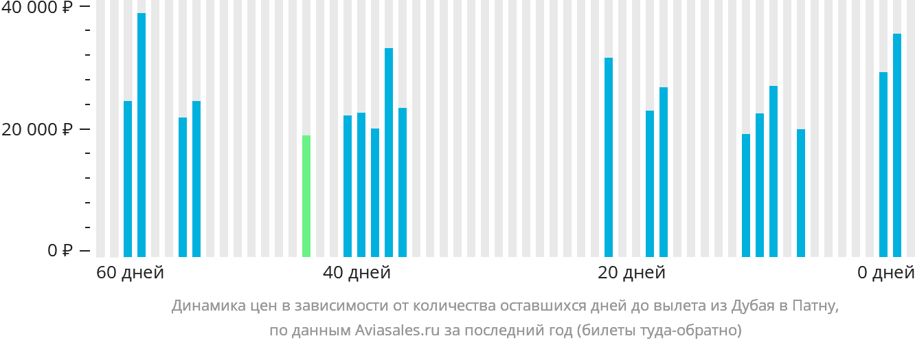 Динамика цен в зависимости от количества оставшихся дней до вылета из Дубая в Патну