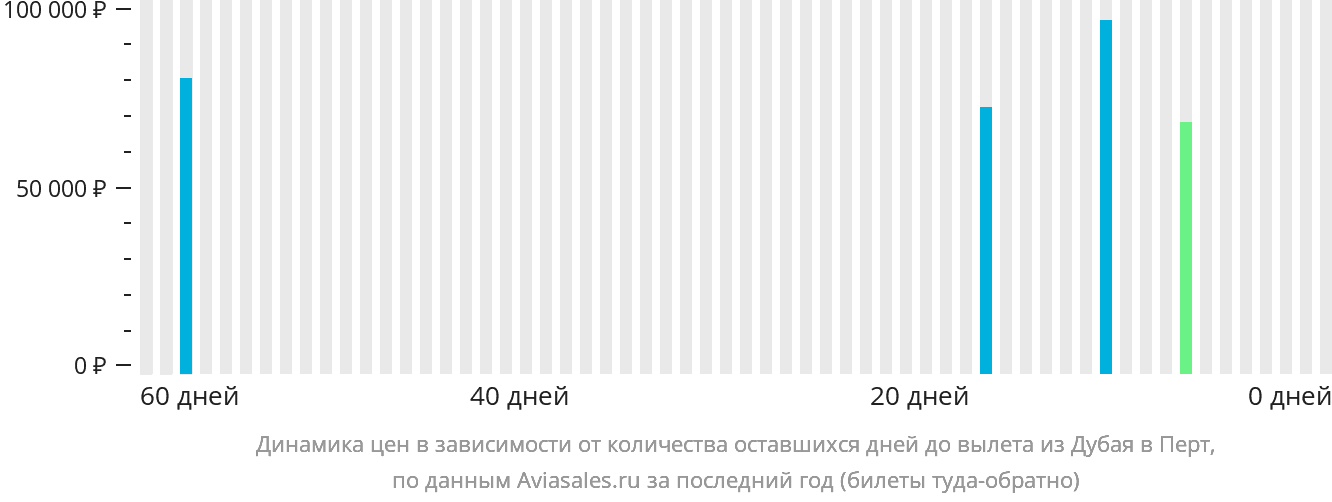 Динамика цен в зависимости от количества оставшихся дней до вылета из Дубая в Перт
