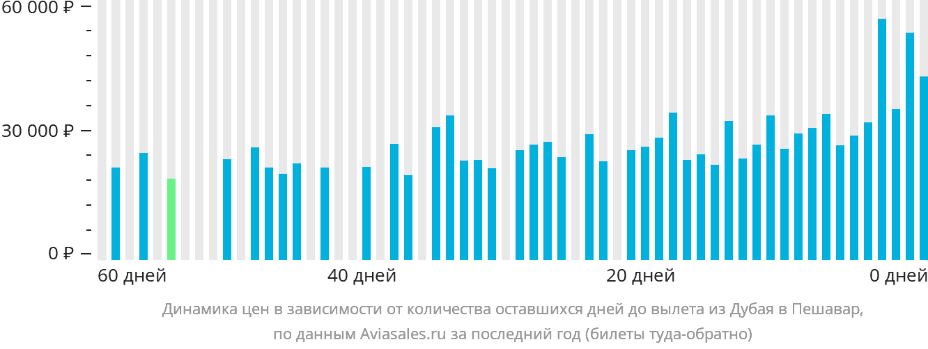 Динамика цен в зависимости от количества оставшихся дней до вылета из Дубая в Пешавар