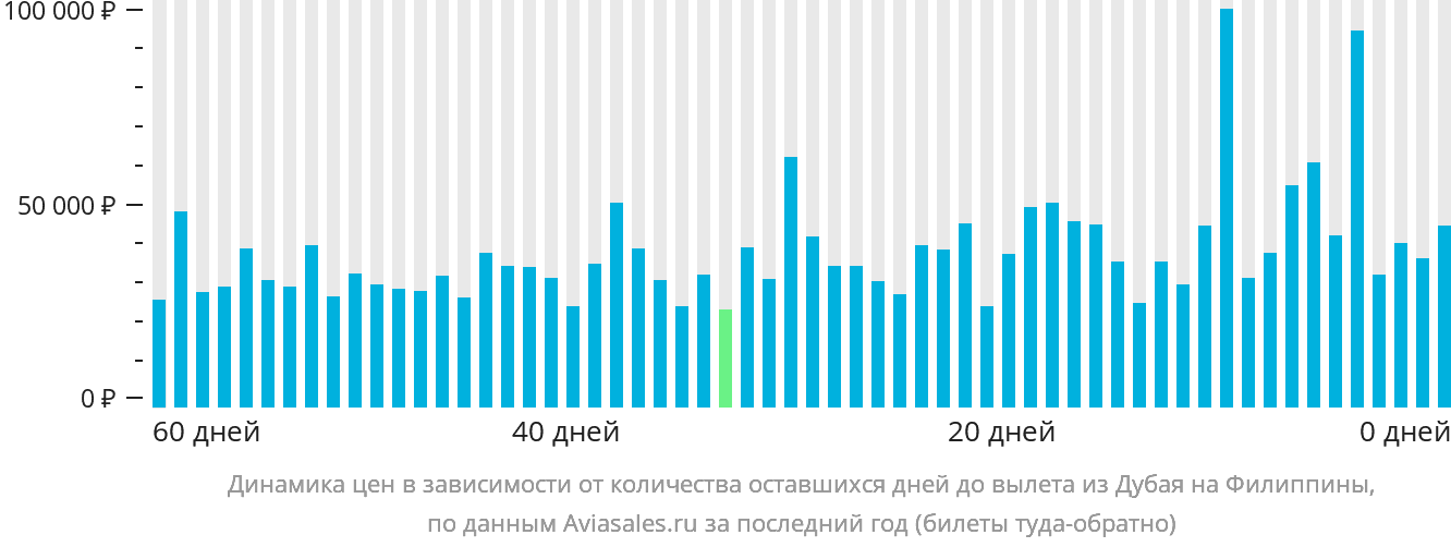 Динамика цен в зависимости от количества оставшихся дней до вылета из Дубая на Филиппины