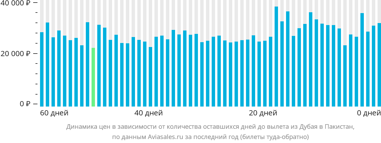 Динамика цен в зависимости от количества оставшихся дней до вылета из Дубая в Пакистан