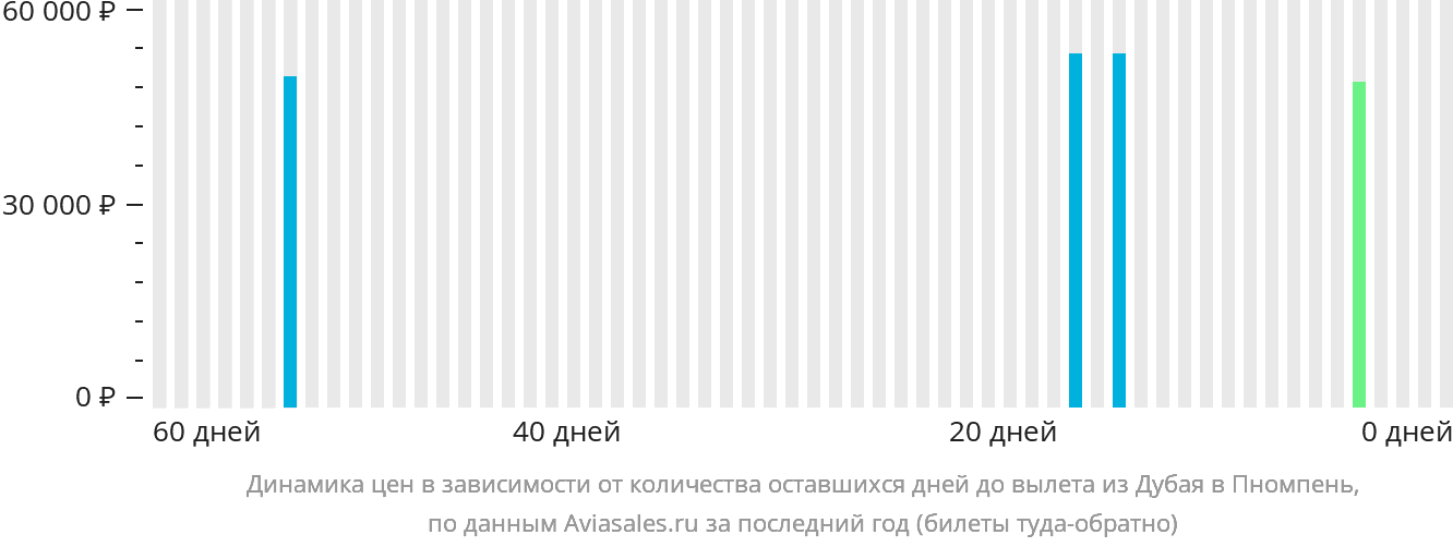 Динамика цен в зависимости от количества оставшихся дней до вылета из Дубая в Пномпень