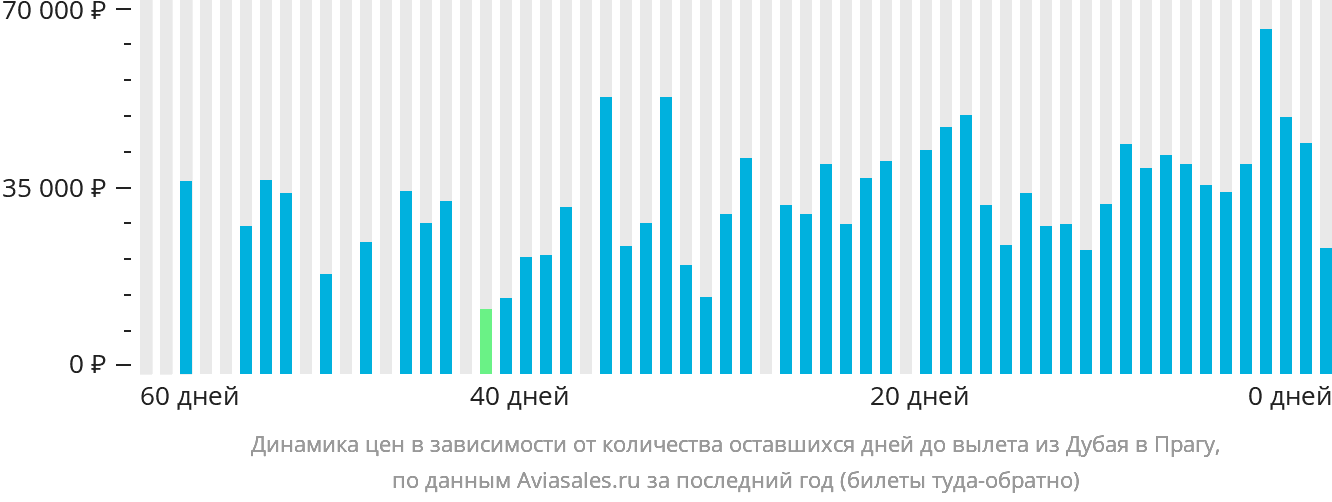 Динамика цен в зависимости от количества оставшихся дней до вылета из Дубая в Прагу