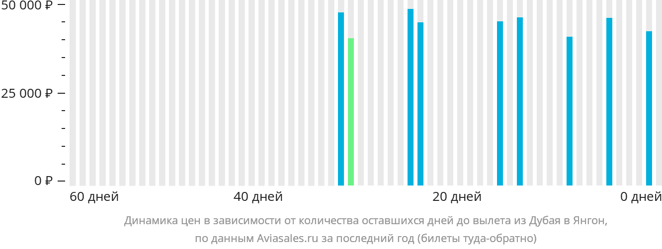 Динамика цен в зависимости от количества оставшихся дней до вылета из Дубая в Янгон