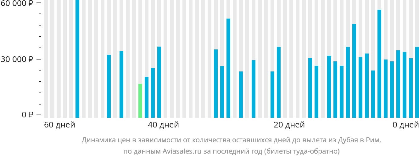 Динамика цен в зависимости от количества оставшихся дней до вылета из Дубая в Рим