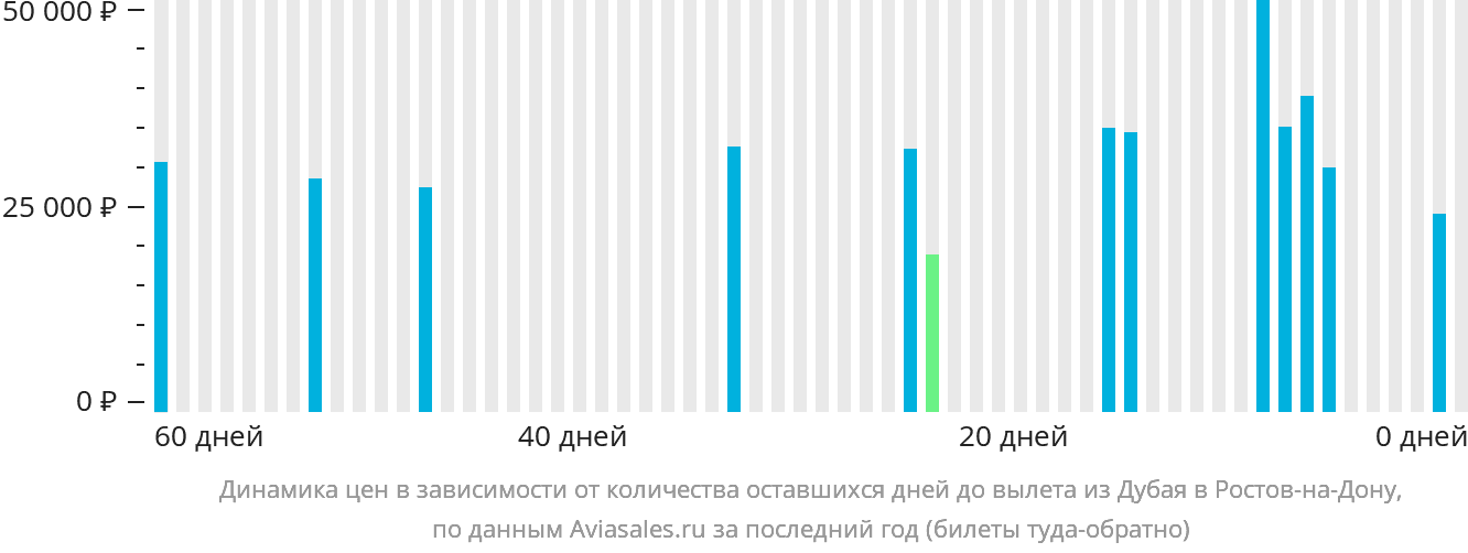 Динамика цен в зависимости от количества оставшихся дней до вылета из Дубая в Ростов-на-Дону
