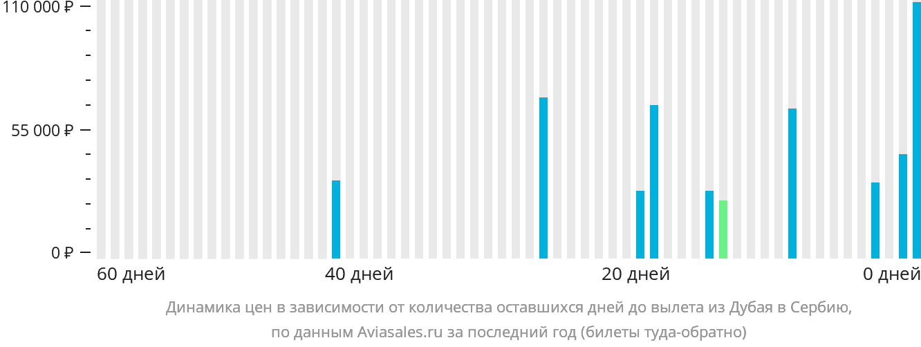 Динамика цен в зависимости от количества оставшихся дней до вылета из Дубая в Сербию