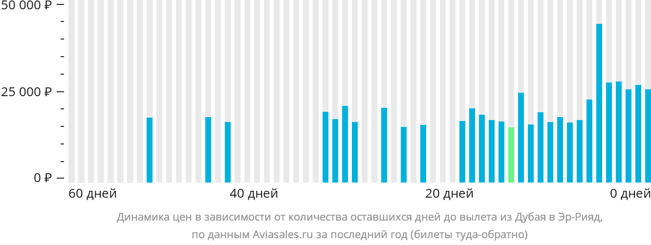 Динамика цен в зависимости от количества оставшихся дней до вылета из Дубая в Эр-Рияд