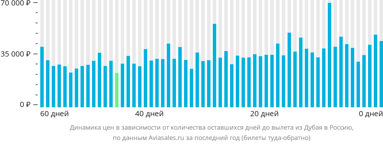 Динамика цен в зависимости от количества оставшихся дней до вылета из Дубая в Россию