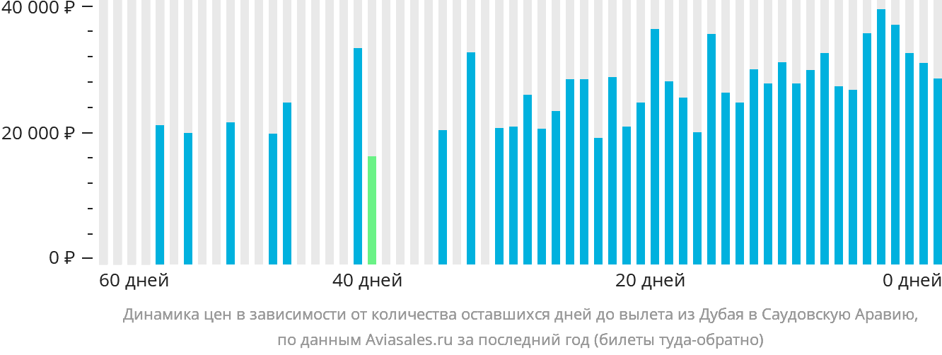 Динамика цен в зависимости от количества оставшихся дней до вылета из Дубая в Саудовскую Аравию