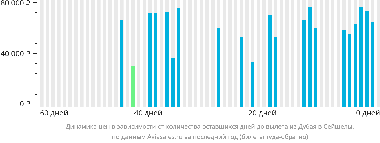 Динамика цен в зависимости от количества оставшихся дней до вылета из Дубая в Сейшелы