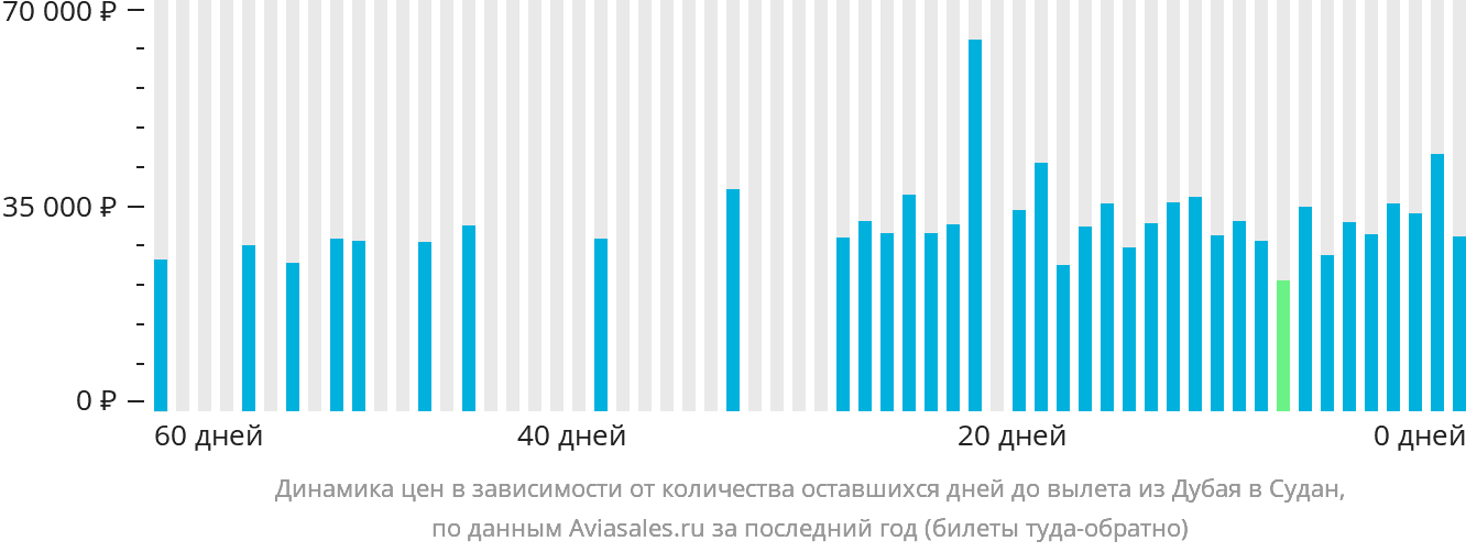 Динамика цен в зависимости от количества оставшихся дней до вылета из Дубая в Судан