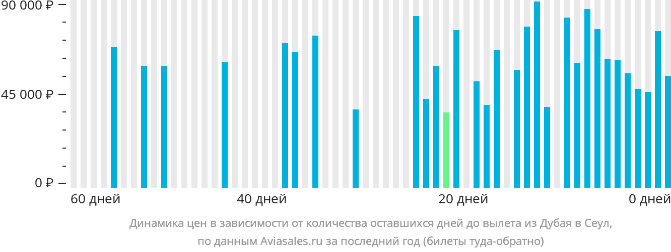 Динамика цен в зависимости от количества оставшихся дней до вылета из Дубая в Сеул