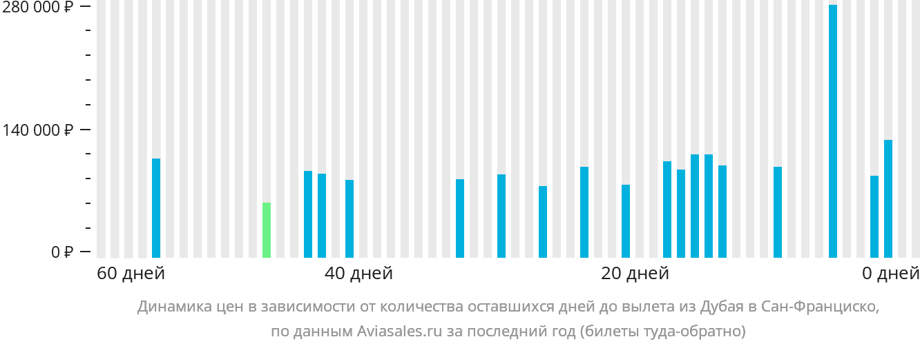 Динамика цен в зависимости от количества оставшихся дней до вылета из Дубая в Сан-Франциско