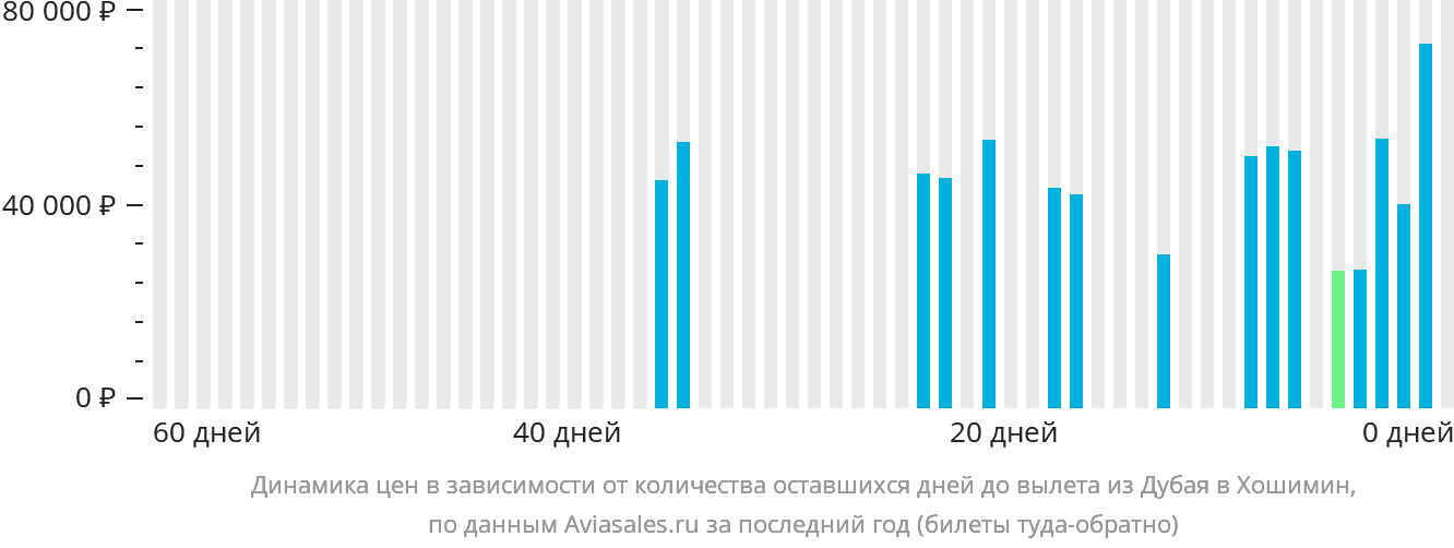 Динамика цен в зависимости от количества оставшихся дней до вылета из Дубая в Хошимин