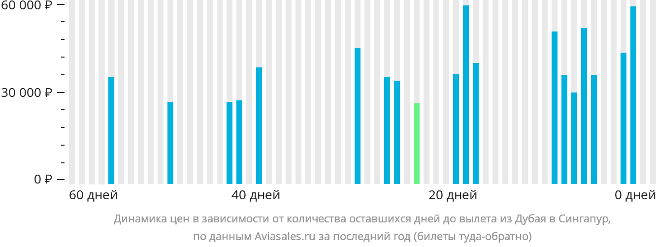 Динамика цен в зависимости от количества оставшихся дней до вылета из Дубая в Сингапур